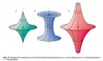 Поверхности вращения постоянной отрицательной кривизны; а –волчок Миндинга, б– катушка Миндинга….jpg